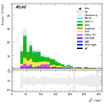 [ee+mm]-CutVBF_SR_2jet_MJJ_700_1000_PTH_0_200-leadJetPt