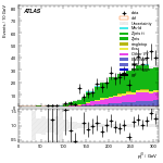 [ee+mm]-CutggF_2jet_ZllControl_PTH_GT300-leadJetPt