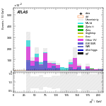 [ee+mm]-CutVBF_SR_2jet_MJJ_700_1000_PTH_GT200_SS-subleadJetPt