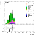 [ee+mm]-CutVBF_ZtautauControl_2jet_MJJ_GT1000_PTH_GT200-Mll