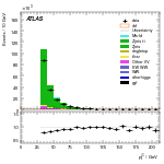 [ee+mm]-CutGGF_ZllCR_Mll_2jet-subleadJetPt