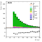 [ee+mm]-CutVBF_ZllControl_2jet_MJJ_GT350-Ptll
