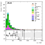 [ee+mm]-CutGGF_ZllCR_VBFveto_failCJVfailOLV_SS-Mjj