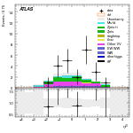 [ee+mm]-CutggF_2jet_WWControl_PTH_200_300_SS-leadJetEta