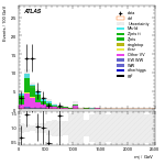 [ee+mm]-CutggF_2jet_ZllControl_PTH_200_300_SS-Mjj