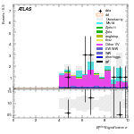 [ee+mm]-CutggF_2jet_STXS_PTH_200_300_SS-METSig