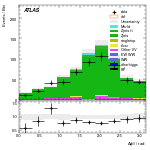[ee+mm]-CutVBF_ZllControl_2jet_MJJ_700_1000_PTH_0_200_PTHJJ_GT25-DPhill