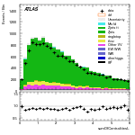 [ee+mm]-CutVBFZtautauControl_Mtt-sumOfCentralitiesL