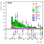 [ee+mm]-CutVBF_ZllControl_2jet_MJJ_1000_1500_PTH_GT200-subleadJetPt