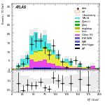 [ee+mm]-CutGGF2j_TopCR_bTag_Mll55_SS-Ptll