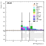 [ee+mm]-CutVBF_SR_2jet_MJJ_1000_1500_PTH_0_200_SS-METSig