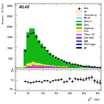 [ee+mm]-CutVBFZtautauControl_Ptll-leadJetPt