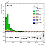 [ee+mm]-CutGGF2j_WWControl_Mll-Mjj