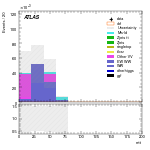 [ee+mm]-CutVBF_SR_2jet_MJJ_GT1500_PTH_0_200_SS-mtt