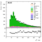 [ee+mm]-CutGGF2j_WWControl_MT2_1jIncl165-leadJetPt