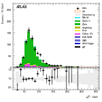 [ee+mm]-CutVBF_ZllControl_2jet_MJJ_700_1000_PTH_0_200_PTHJJ_0_25-leadLepPt