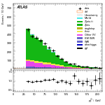 [ee+mm]-CutggF_2jet_ZllControl_PTH_200_300-subleadJetPt