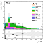 [ee+mm]-CutVBF_ZllControl_2jet_MJJ_GT1500_PTH_GT200_PTHJJ_GT25-subleadLepPt