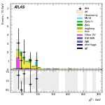 [ee+mm]-CutVBF_TopControl_2jet_MJJ_GT1500_PTH_0_200-leadLepPt