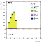 [ee+mm]-CutGGF2j_TopCR_bTag_VBFveto-Mll