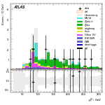 [ee+mm]-CutVBF_ZllControl_2jet_MJJ_GT1500_PTH_GT200_PTHJJ_GT25-leadLepPt