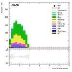 [ee+mm]-CutVBF_SR_2jet_MJJ_GT350_PTH_0_200-sumOfCentralitiesL