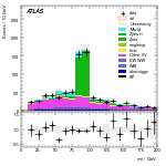 [ee+mm]-CutVBF_VHOrthog_2jet_SS-Mll