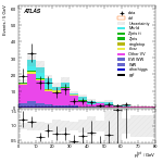 [ee+mm]-CutGGF_VBFveto_failCJVfailOLV_SS-PtTot