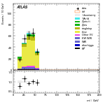 [ee+mm]-CutggF_2jet_TopControl_PTH_GT300-Mll