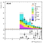 [ee+mm]-CutGGF2j_TopCR_bTag_Mll55_SS-METSig