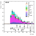 [ee+mm]-CutVBF_Ptll_2jet_SS-Ptll