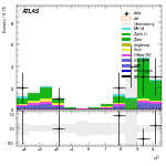 [ee+mm]-CutVBF_ZllControl_2jet_MJJ_GT1500_PTH_GT200_PTHJJ_0_25-subleadJetEta