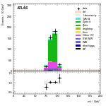 [ee+mm]-CutGGF_ZllCR_VHveto_SS-Mll