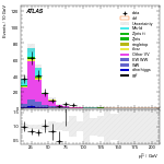 [ee+mm]-CutVBF_Ptll_2jet_SS-subleadLepPt