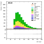[ee+mm]-CutggF_2jet_STXS_PTH_0_200-Ptll