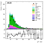 [ee+mm]-CutGGF_ZllCR_Mll_2jet_SS-leadLepPt