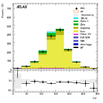 [ee+mm]-CutVBF_TopControl_2jet_MJJ_GT350-MT