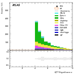 [ee+mm]-CutVBF_SR_2jet_MJJ_GT350_PTH_0_200-METSig