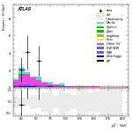 [ee+mm]-CutggF_2jet_STXS_PTH_GT300_SS-subleadLepPt