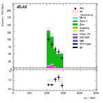 [ee+mm]-CutVBF_ZllControl_2jet_MJJ_1000_1500_PTH_0_200_PTHJJ_GT25-Mjj