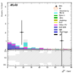 [ee+mm]-CutVBF_SR_2jet_MJJ_700_1000_PTH_0_200_SS-PtTot