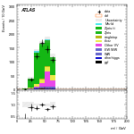 [ee+mm]-CutVBF_ZtautauControl_2jet-Mll