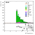 [ee+mm]-CutVBF_ZllControl_2jet_MJJ_1000_1500_PTH_0_200-METSig