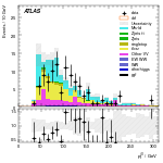 [ee+mm]-CutGGF2j_TopCR_bTag_DPhill_SS-leadJetPt