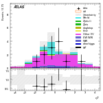 [ee+mm]-CutggF_2jet_STXS_PTH_200_300_SS-subleadJetEta