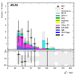 [ee+mm]-CutVBF_SR_2jet_MJJ_350_700_PTH_0_200_SS-subleadJetPt