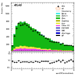 [ee+mm]-CutVBFZtautauControl_Ptll-sumOfCentralitiesL