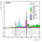 [ee+mm]-CutVBF_ZllControl_2jet_MJJ_GT1500_PTH_GT200_PTHJJ_GT25-Ptll
