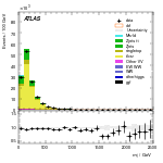 [ee+mm]-CutGGF2j_TopCR_2j1bNom-Mjj