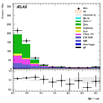 [ee+mm]-CutggF_2jet_WWControl_PTH_GT300-DPhill